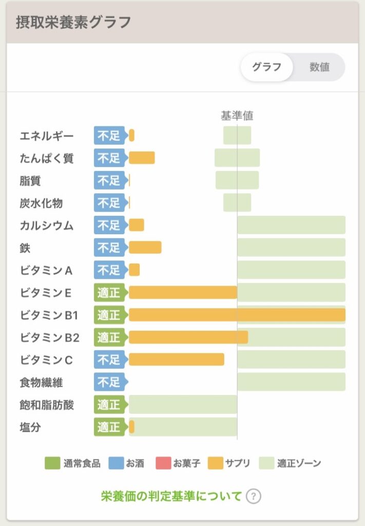 プロテインの摂取栄養素グラフ